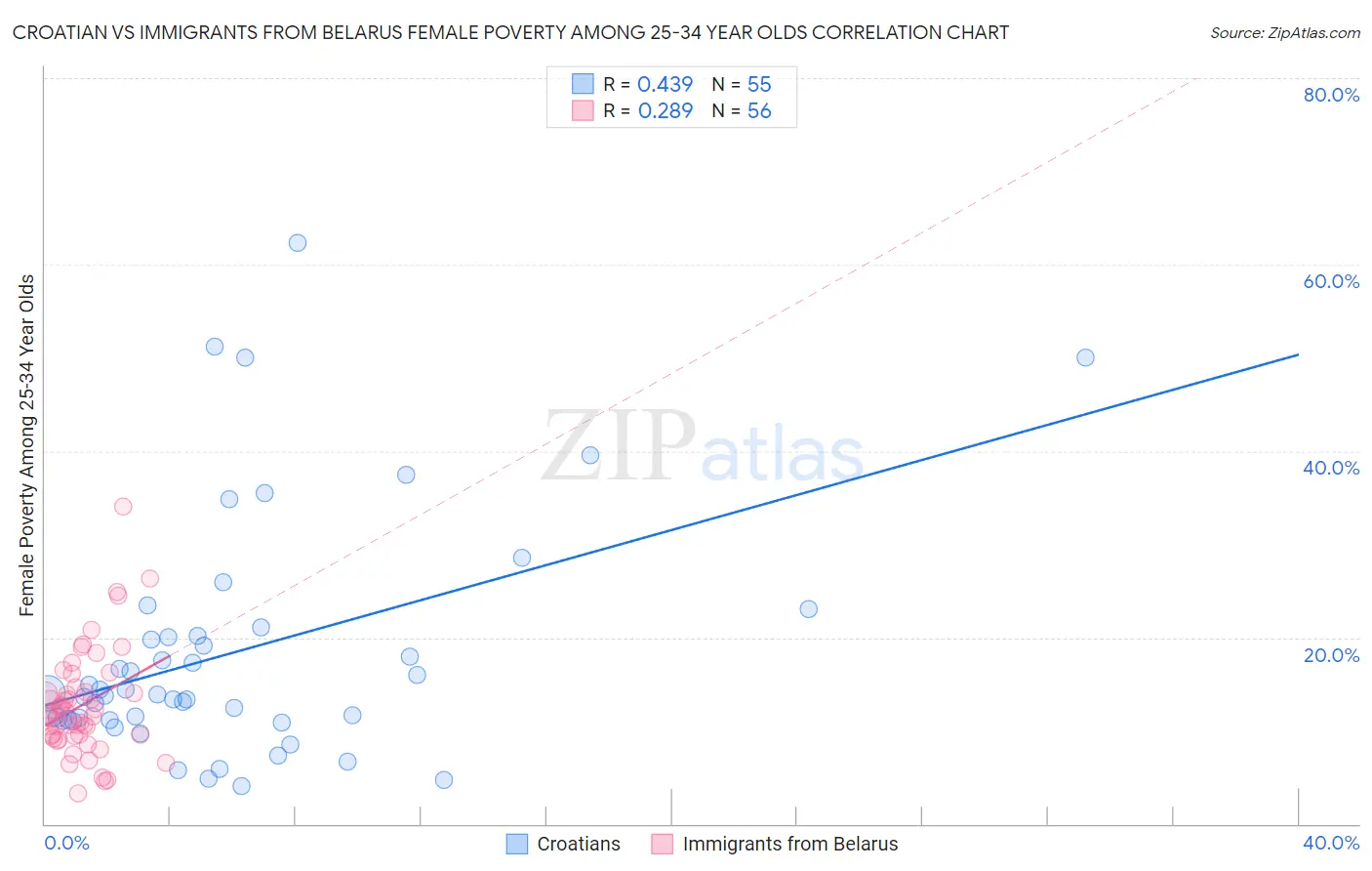 Croatian vs Immigrants from Belarus Female Poverty Among 25-34 Year Olds