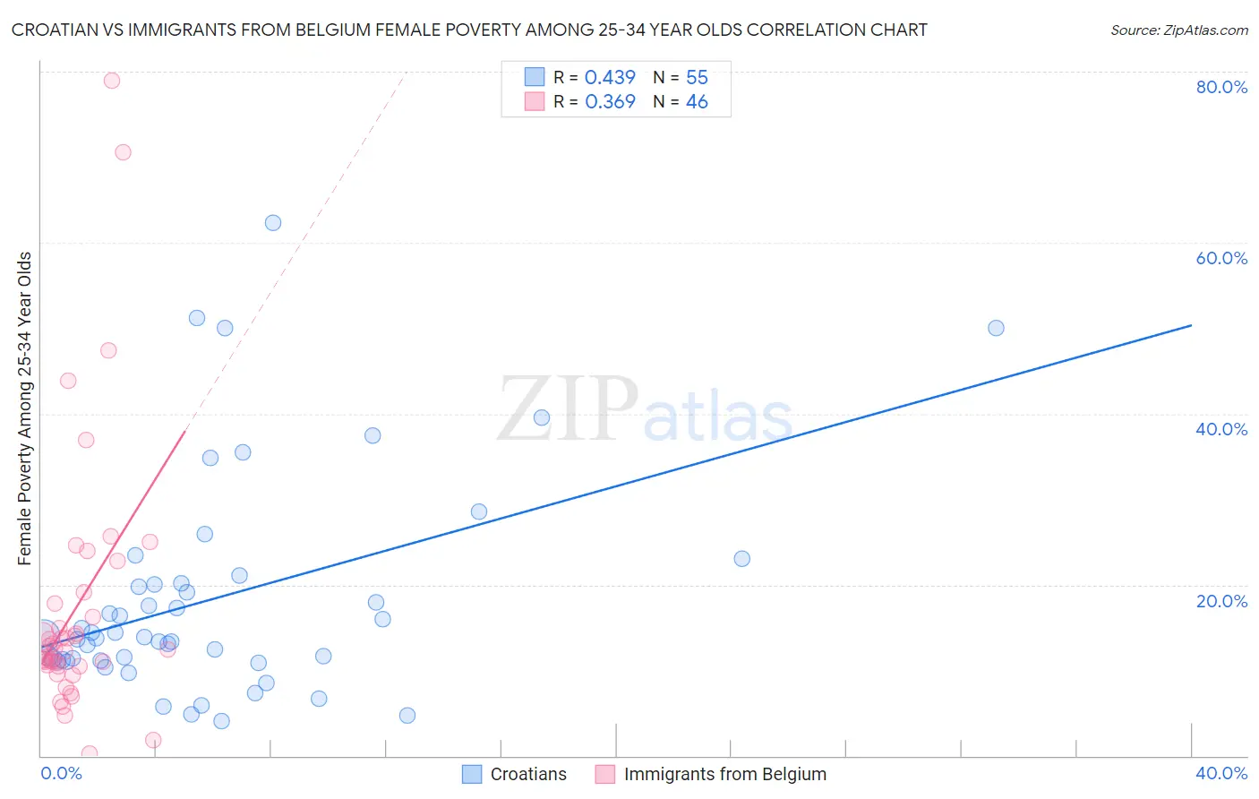 Croatian vs Immigrants from Belgium Female Poverty Among 25-34 Year Olds