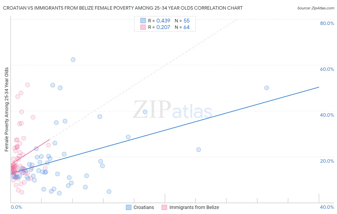 Croatian vs Immigrants from Belize Female Poverty Among 25-34 Year Olds