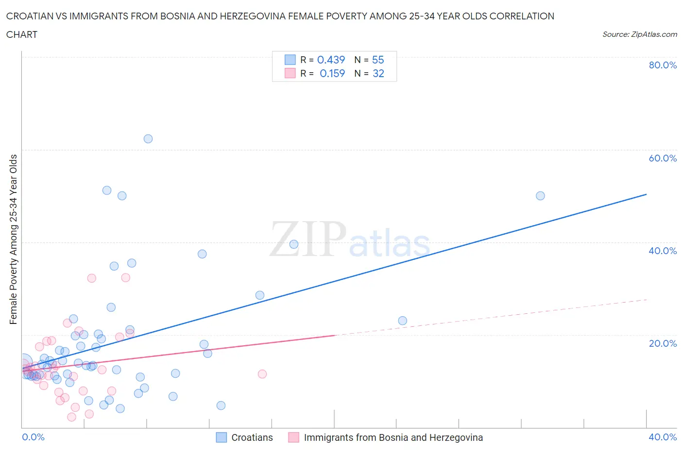 Croatian vs Immigrants from Bosnia and Herzegovina Female Poverty Among 25-34 Year Olds