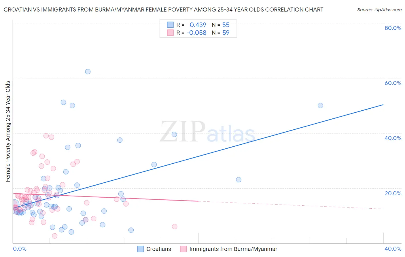 Croatian vs Immigrants from Burma/Myanmar Female Poverty Among 25-34 Year Olds