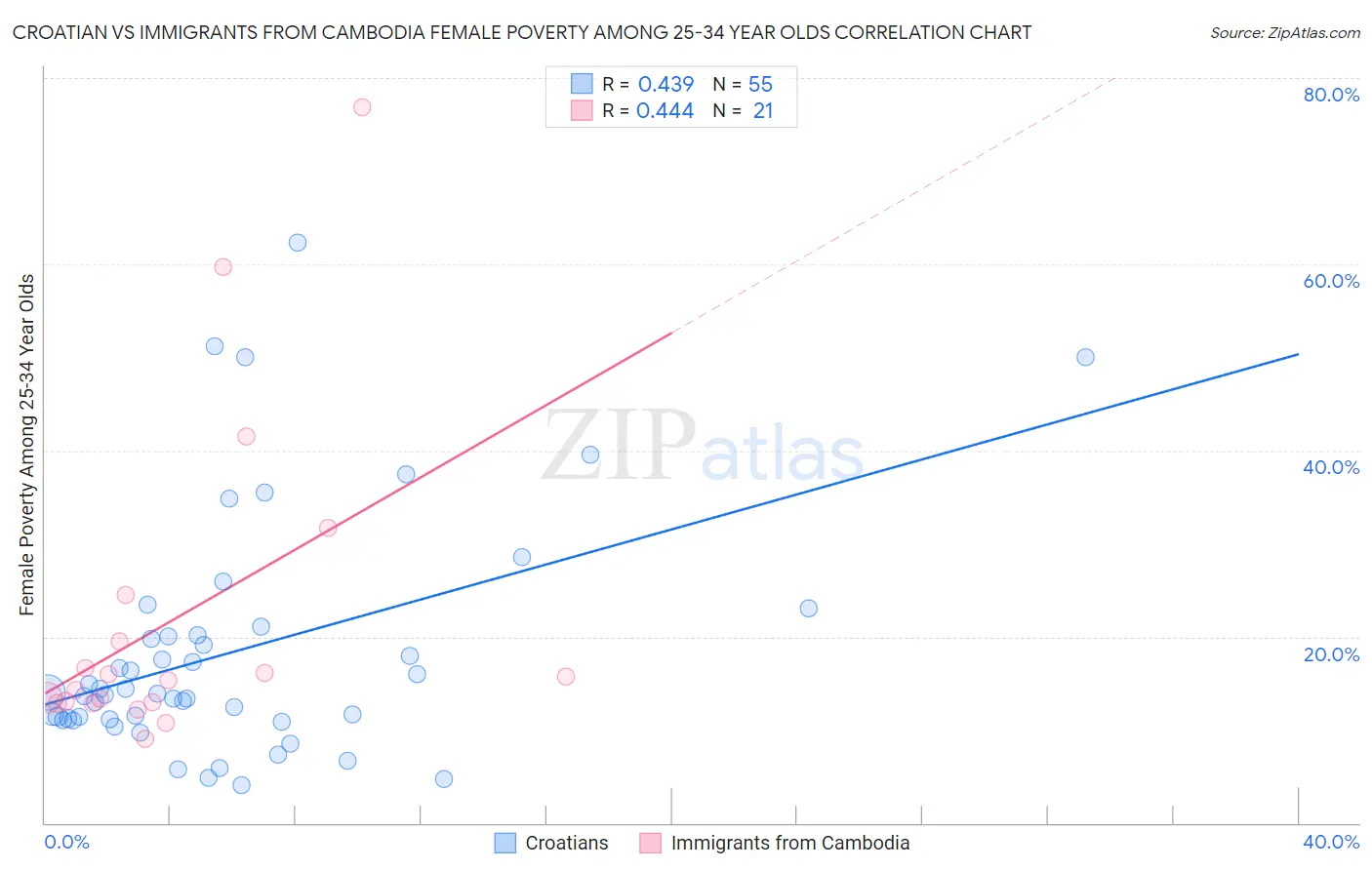 Croatian vs Immigrants from Cambodia Female Poverty Among 25-34 Year Olds