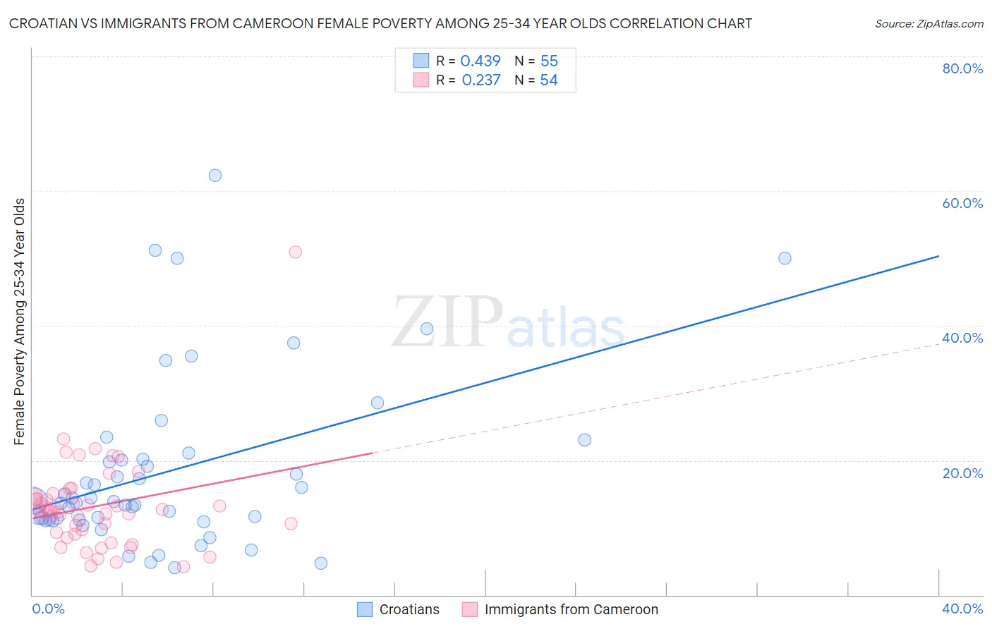 Croatian vs Immigrants from Cameroon Female Poverty Among 25-34 Year Olds