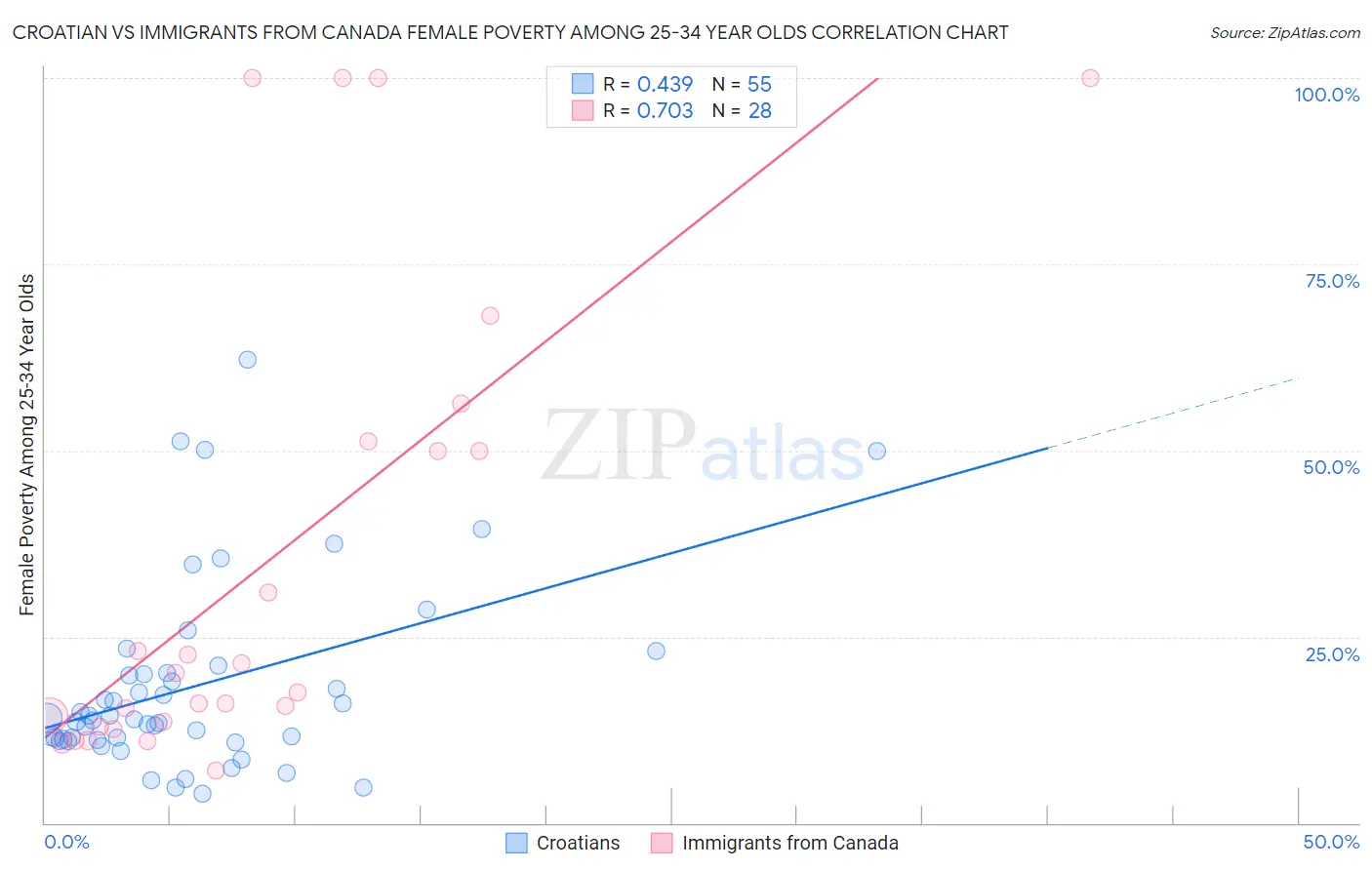 Croatian vs Immigrants from Canada Female Poverty Among 25-34 Year Olds