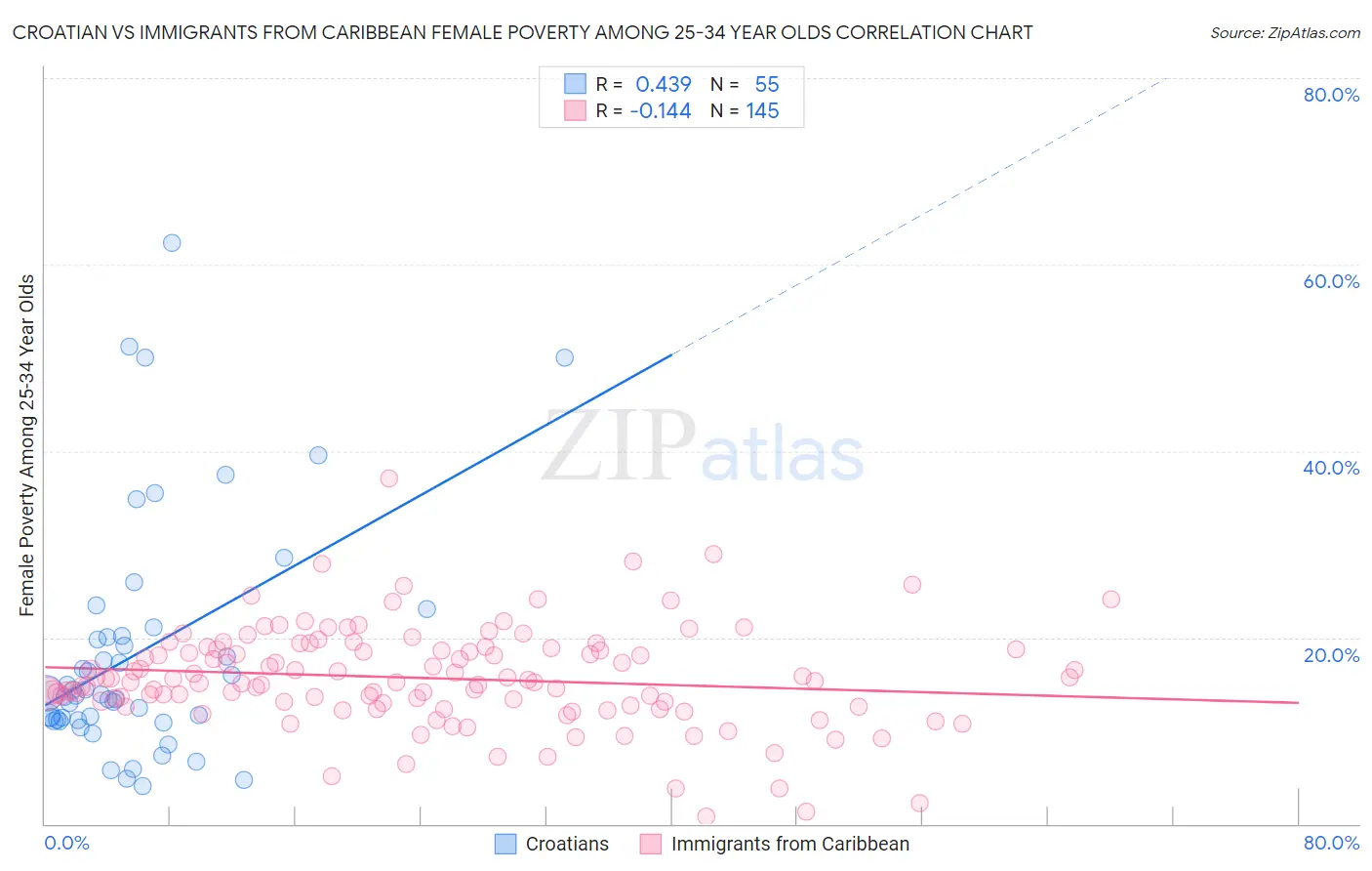 Croatian vs Immigrants from Caribbean Female Poverty Among 25-34 Year Olds