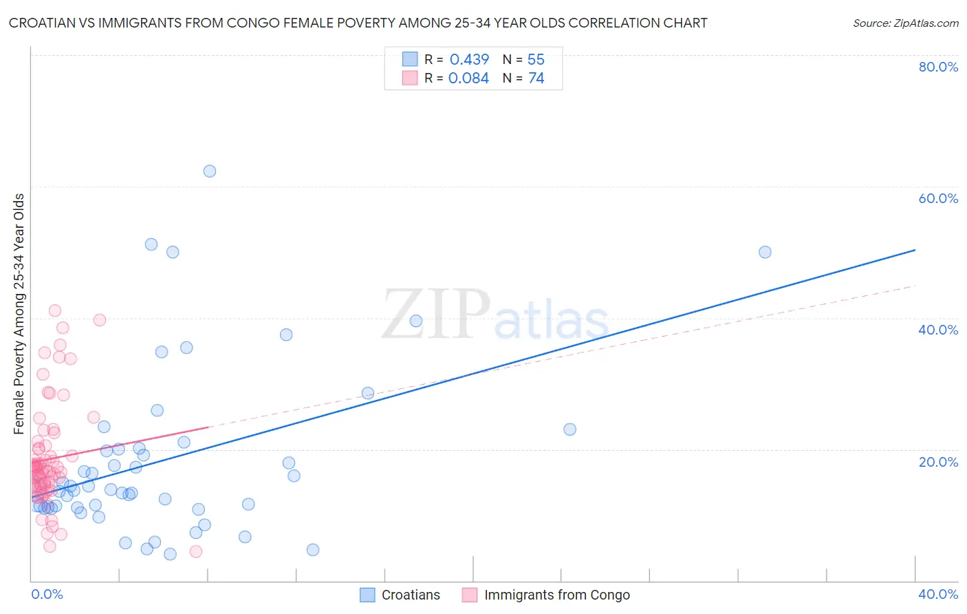 Croatian vs Immigrants from Congo Female Poverty Among 25-34 Year Olds