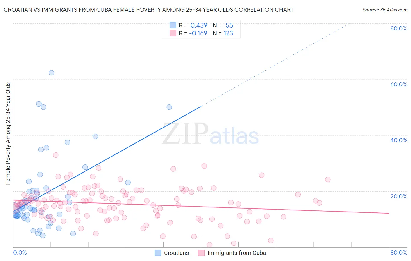 Croatian vs Immigrants from Cuba Female Poverty Among 25-34 Year Olds