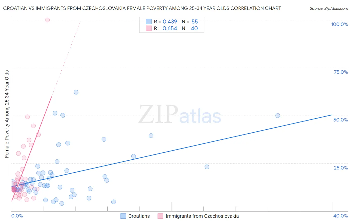 Croatian vs Immigrants from Czechoslovakia Female Poverty Among 25-34 Year Olds