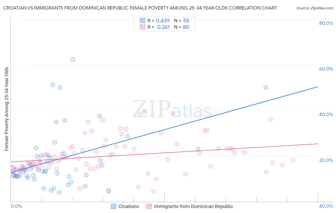 Croatian vs Immigrants from Dominican Republic Female Poverty Among 25-34 Year Olds