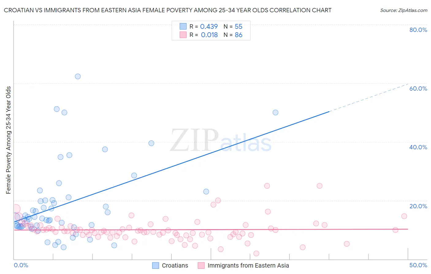 Croatian vs Immigrants from Eastern Asia Female Poverty Among 25-34 Year Olds