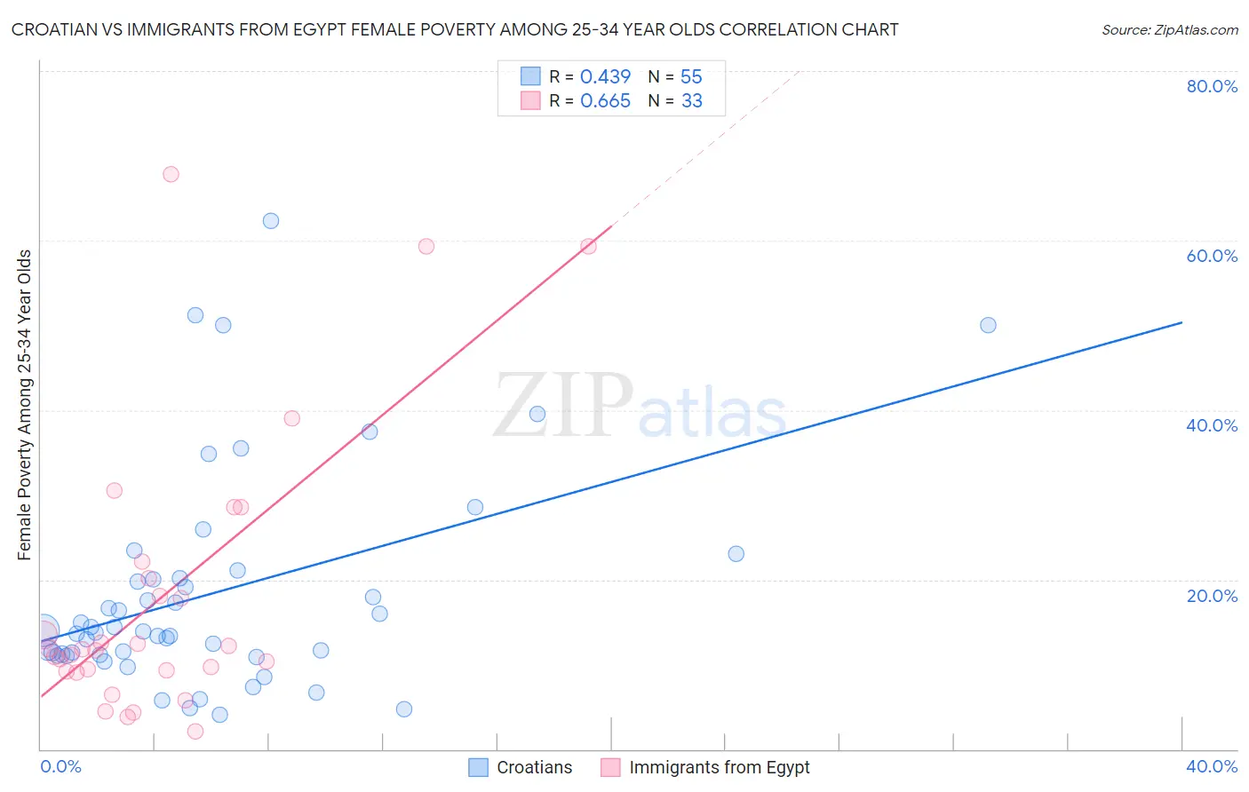 Croatian vs Immigrants from Egypt Female Poverty Among 25-34 Year Olds