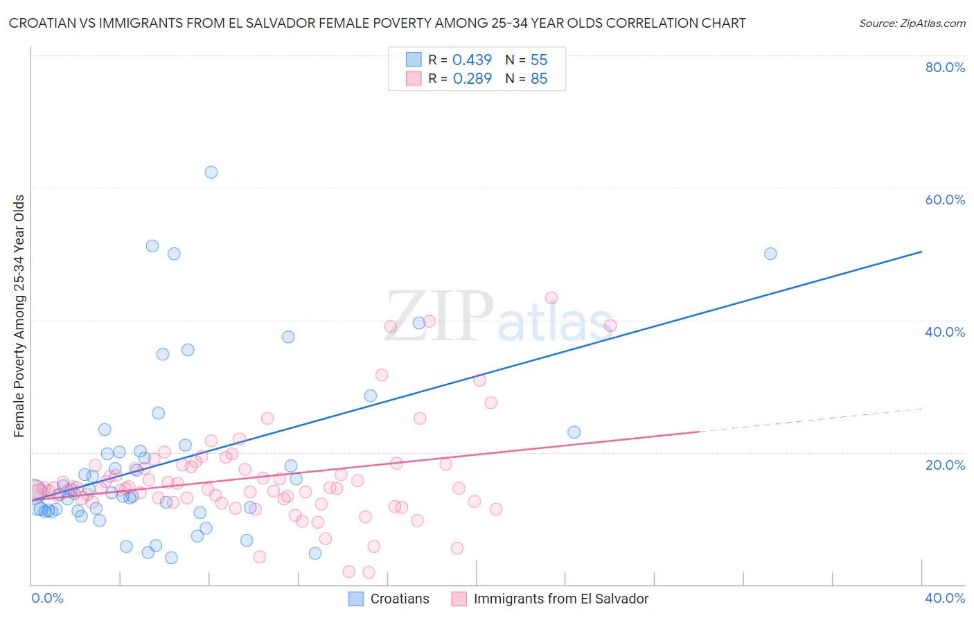 Croatian vs Immigrants from El Salvador Female Poverty Among 25-34 Year Olds