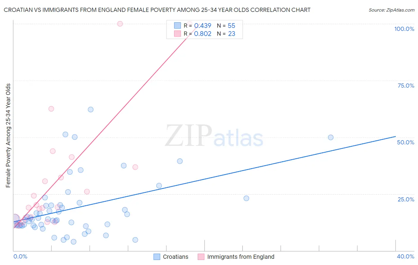 Croatian vs Immigrants from England Female Poverty Among 25-34 Year Olds