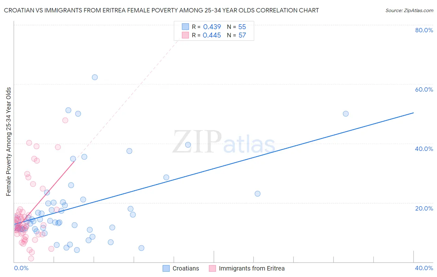 Croatian vs Immigrants from Eritrea Female Poverty Among 25-34 Year Olds