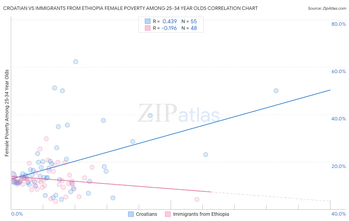 Croatian vs Immigrants from Ethiopia Female Poverty Among 25-34 Year Olds