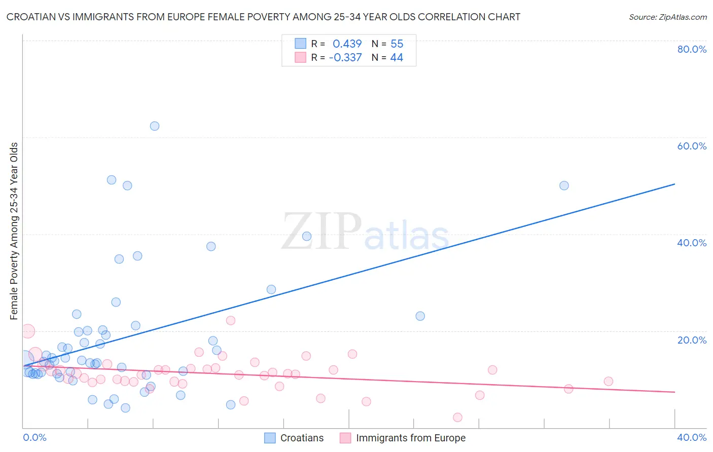 Croatian vs Immigrants from Europe Female Poverty Among 25-34 Year Olds