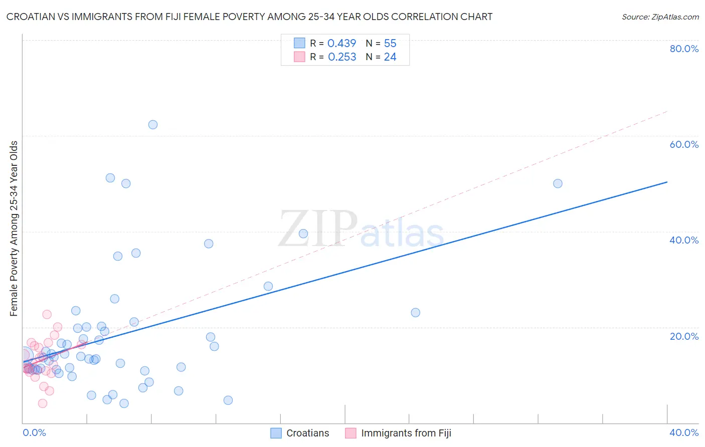 Croatian vs Immigrants from Fiji Female Poverty Among 25-34 Year Olds