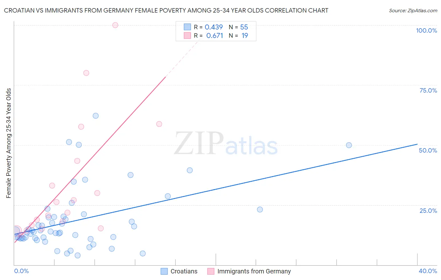 Croatian vs Immigrants from Germany Female Poverty Among 25-34 Year Olds