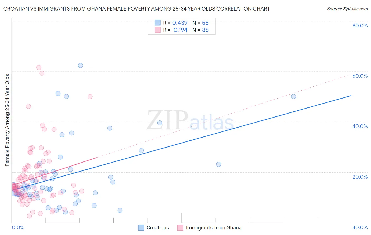 Croatian vs Immigrants from Ghana Female Poverty Among 25-34 Year Olds