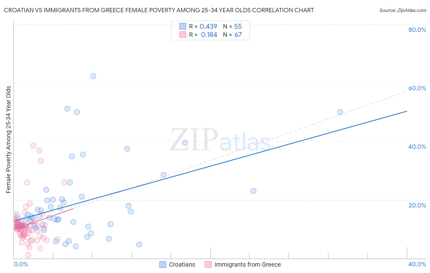 Croatian vs Immigrants from Greece Female Poverty Among 25-34 Year Olds