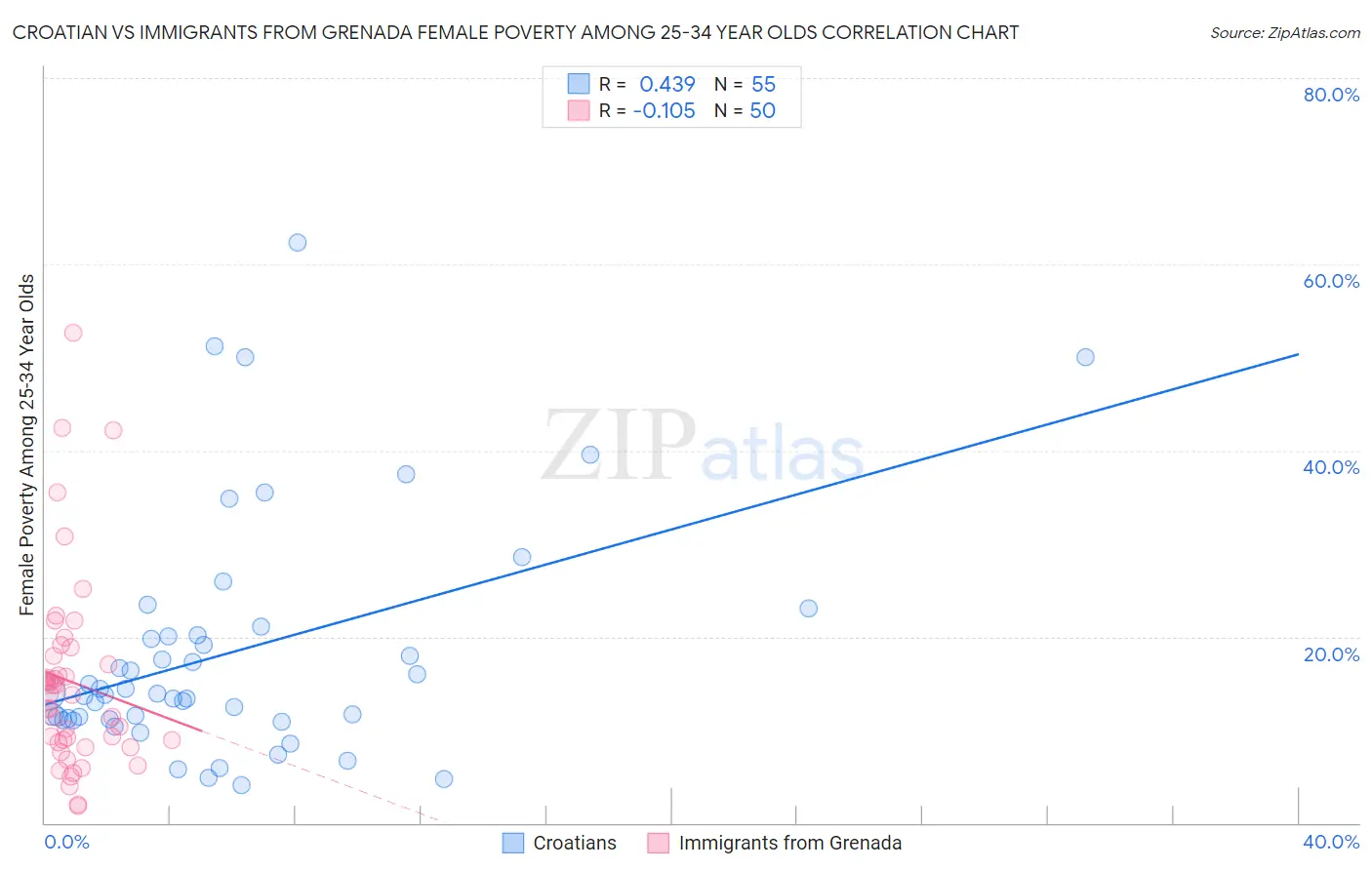 Croatian vs Immigrants from Grenada Female Poverty Among 25-34 Year Olds