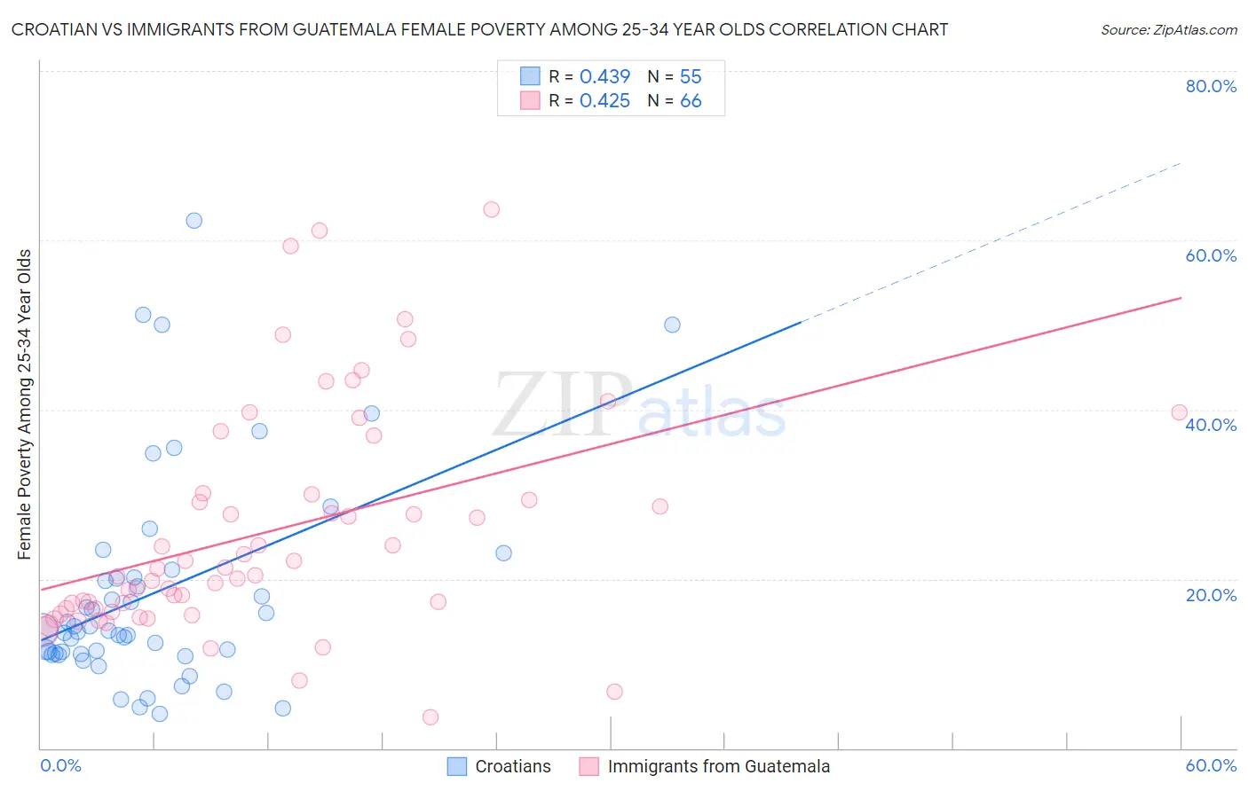 Croatian vs Immigrants from Guatemala Female Poverty Among 25-34 Year Olds