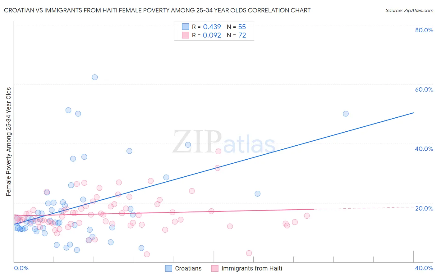 Croatian vs Immigrants from Haiti Female Poverty Among 25-34 Year Olds