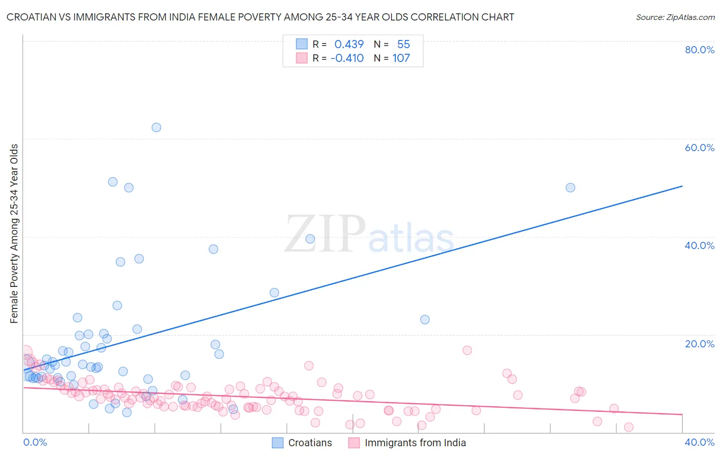 Croatian vs Immigrants from India Female Poverty Among 25-34 Year Olds