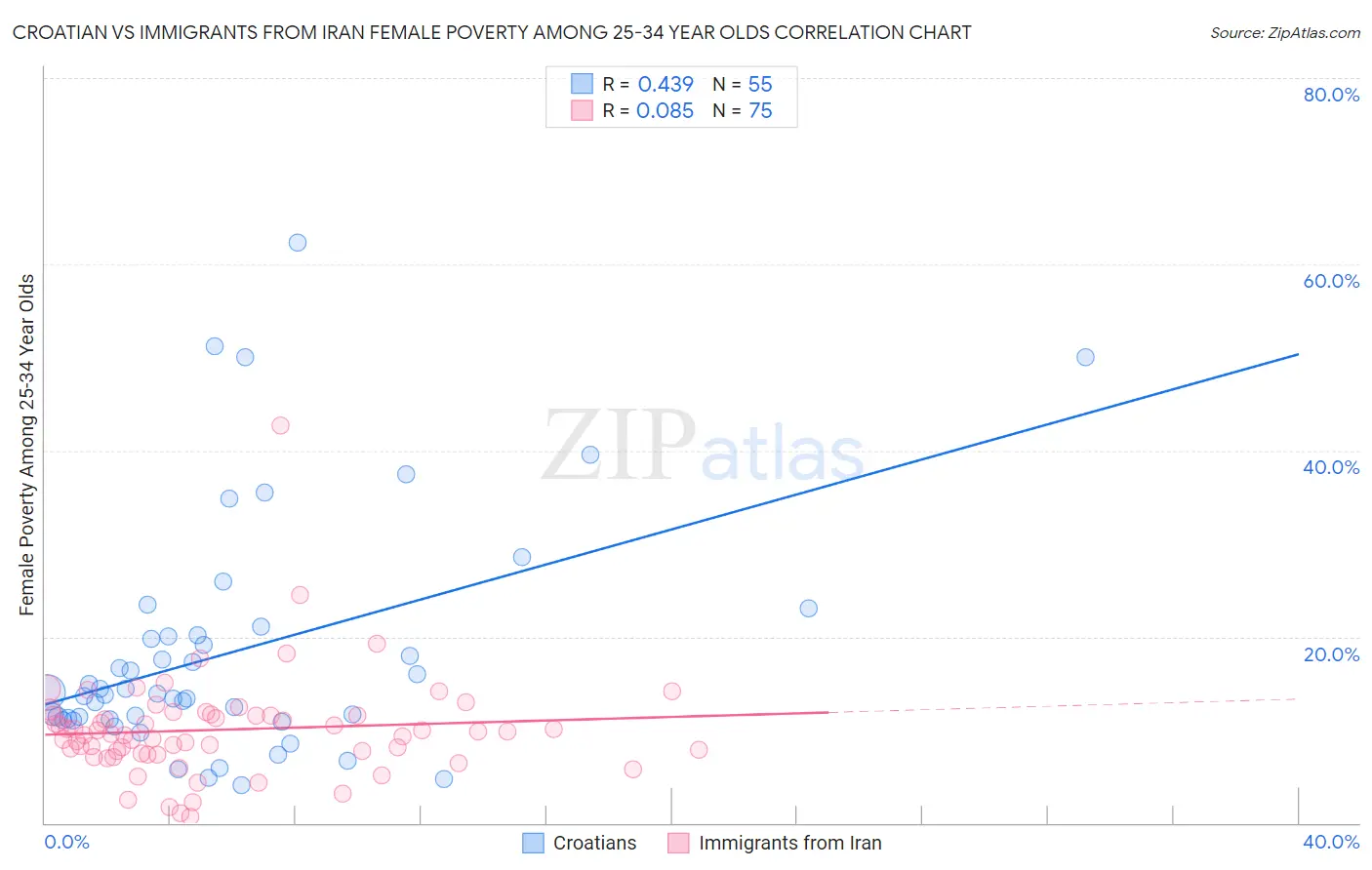 Croatian vs Immigrants from Iran Female Poverty Among 25-34 Year Olds