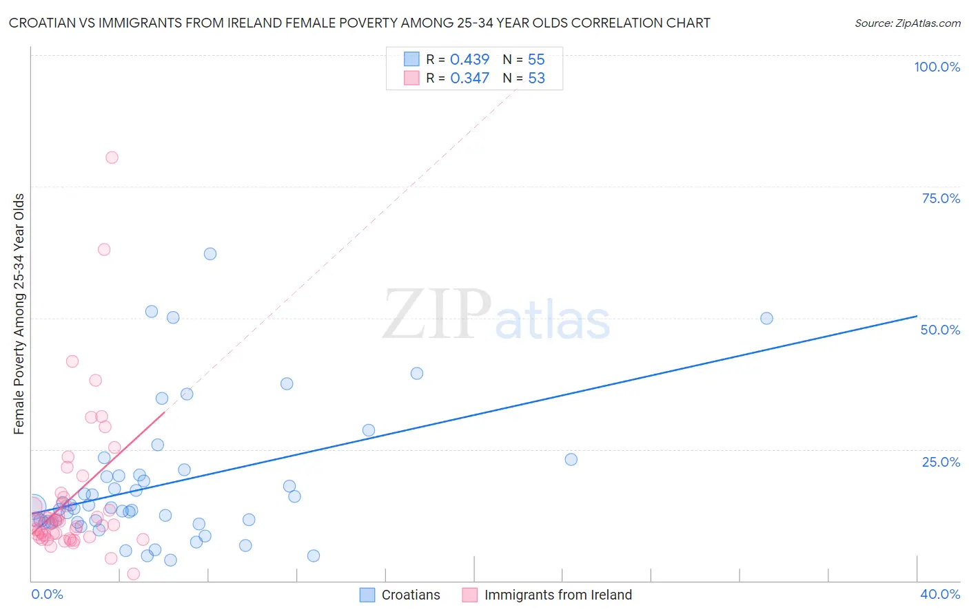 Croatian vs Immigrants from Ireland Female Poverty Among 25-34 Year Olds