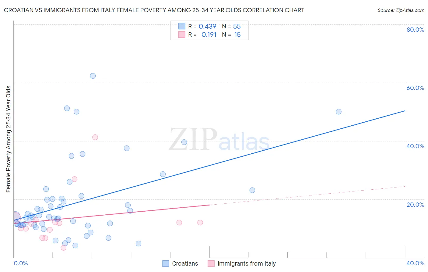 Croatian vs Immigrants from Italy Female Poverty Among 25-34 Year Olds