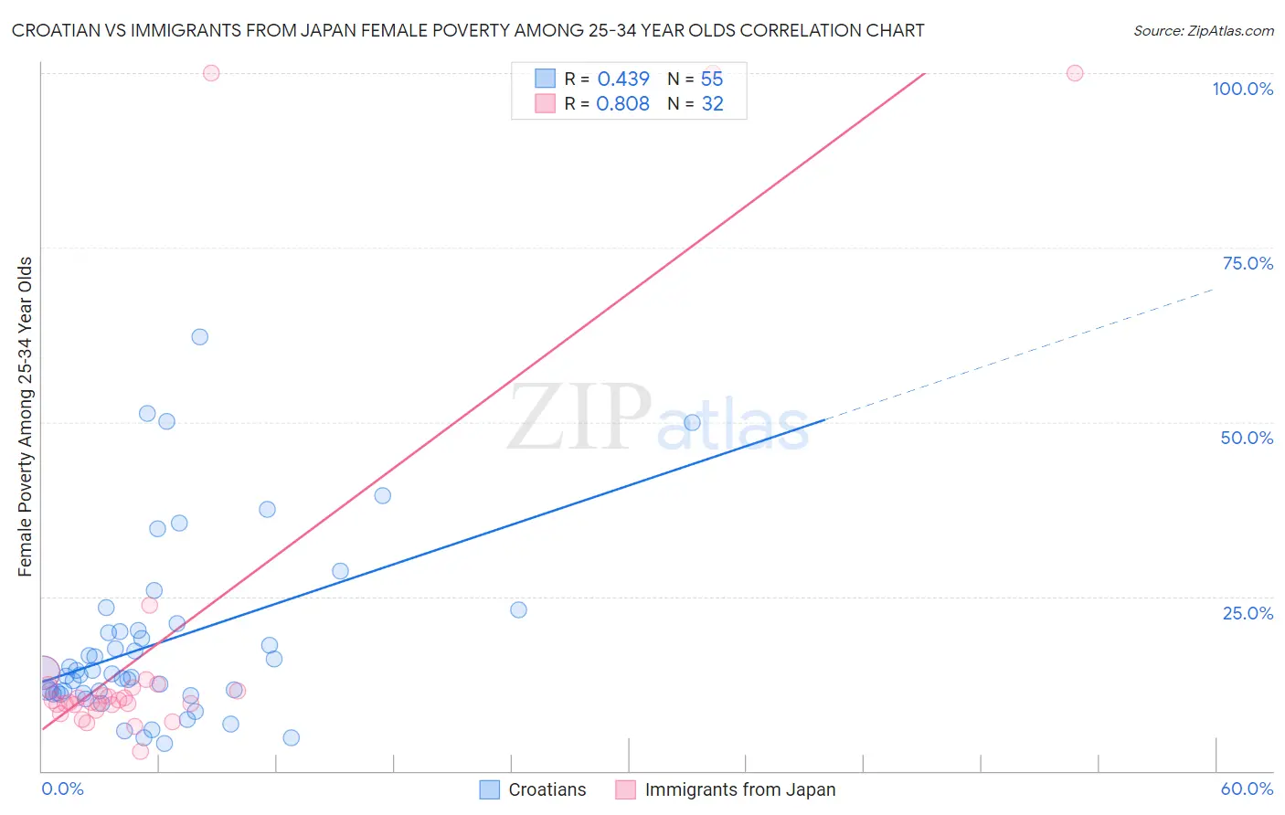 Croatian vs Immigrants from Japan Female Poverty Among 25-34 Year Olds