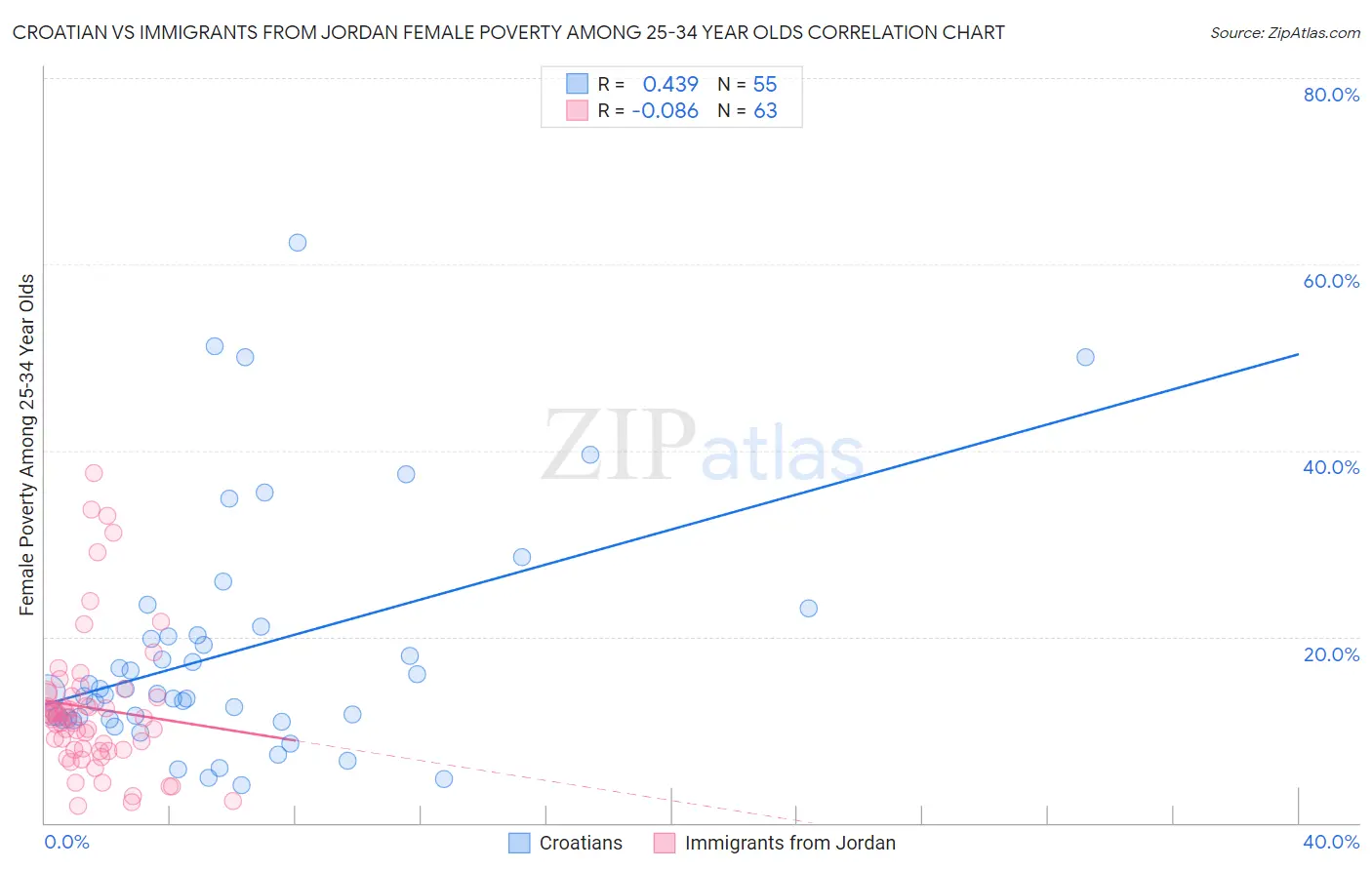 Croatian vs Immigrants from Jordan Female Poverty Among 25-34 Year Olds