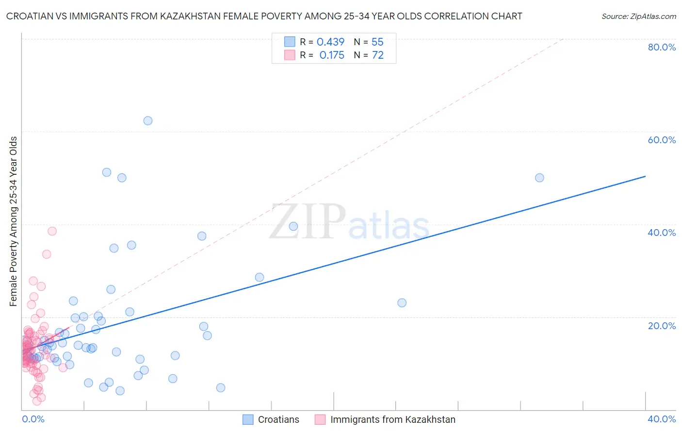 Croatian vs Immigrants from Kazakhstan Female Poverty Among 25-34 Year Olds