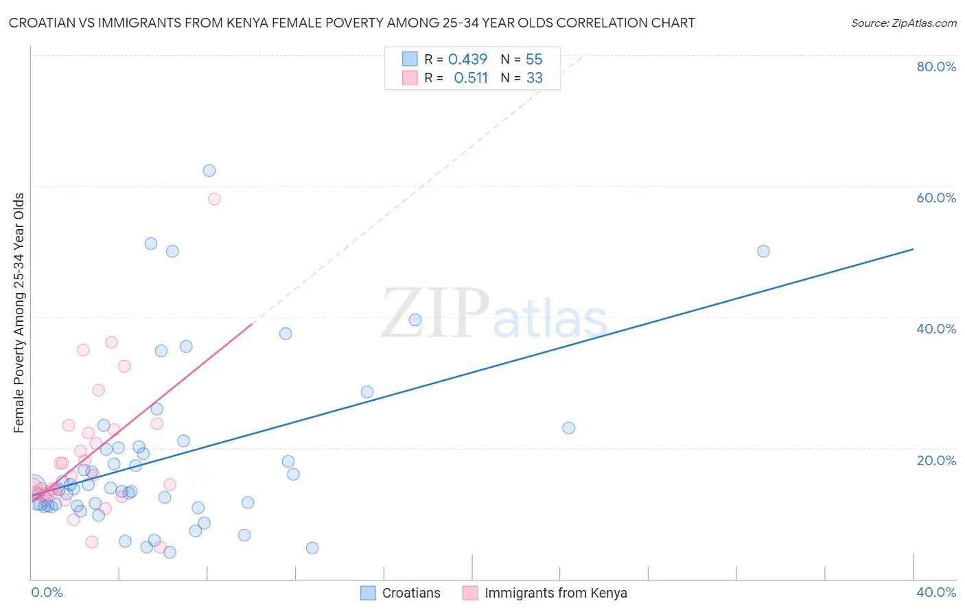 Croatian vs Immigrants from Kenya Female Poverty Among 25-34 Year Olds