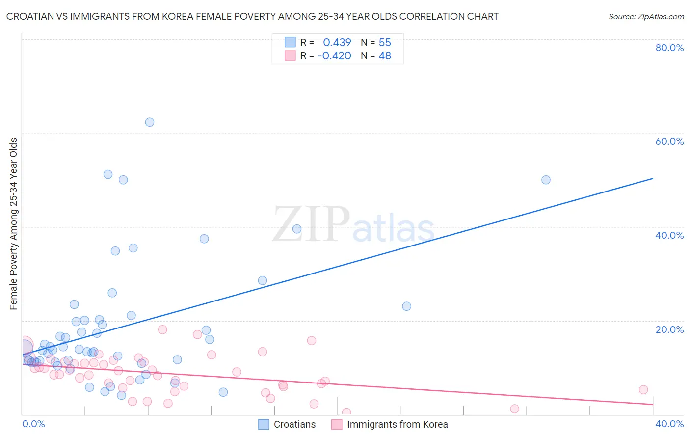 Croatian vs Immigrants from Korea Female Poverty Among 25-34 Year Olds