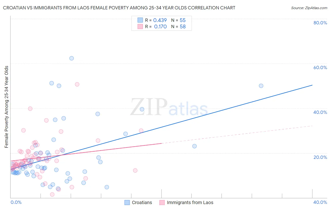 Croatian vs Immigrants from Laos Female Poverty Among 25-34 Year Olds