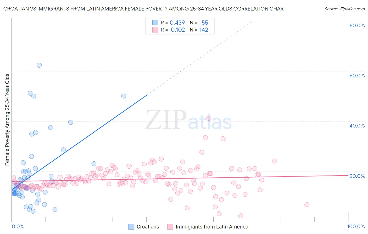 Croatian vs Immigrants from Latin America Female Poverty Among 25-34 Year Olds