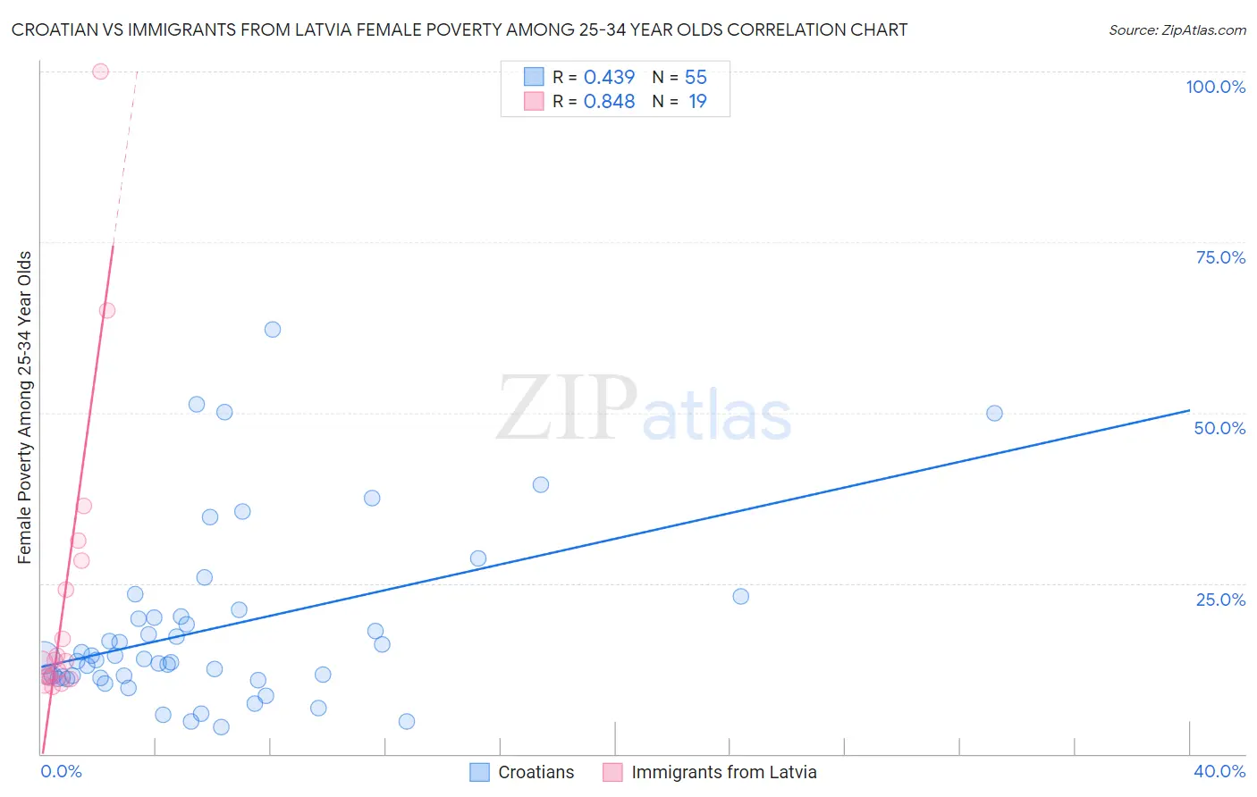 Croatian vs Immigrants from Latvia Female Poverty Among 25-34 Year Olds