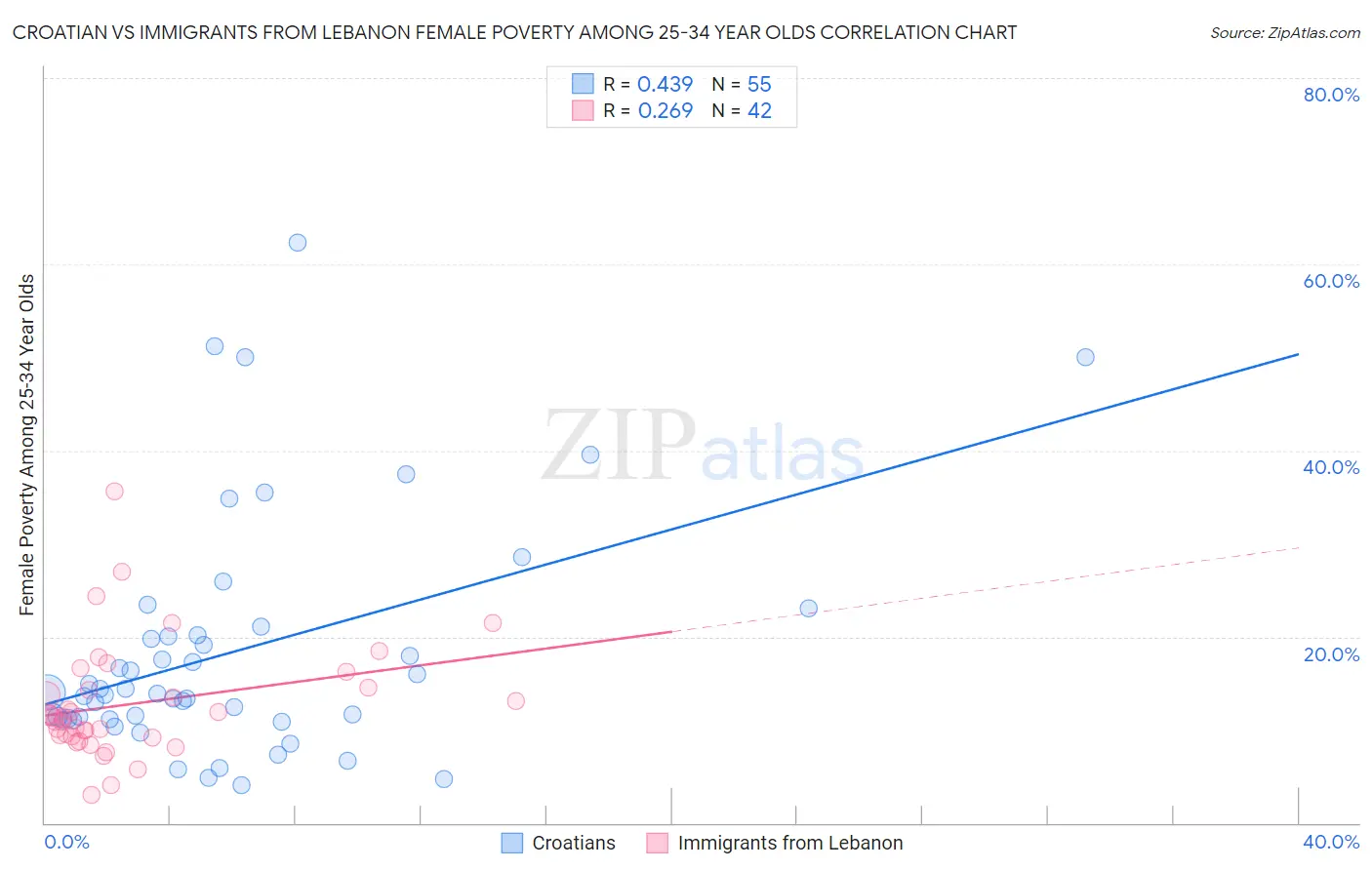 Croatian vs Immigrants from Lebanon Female Poverty Among 25-34 Year Olds