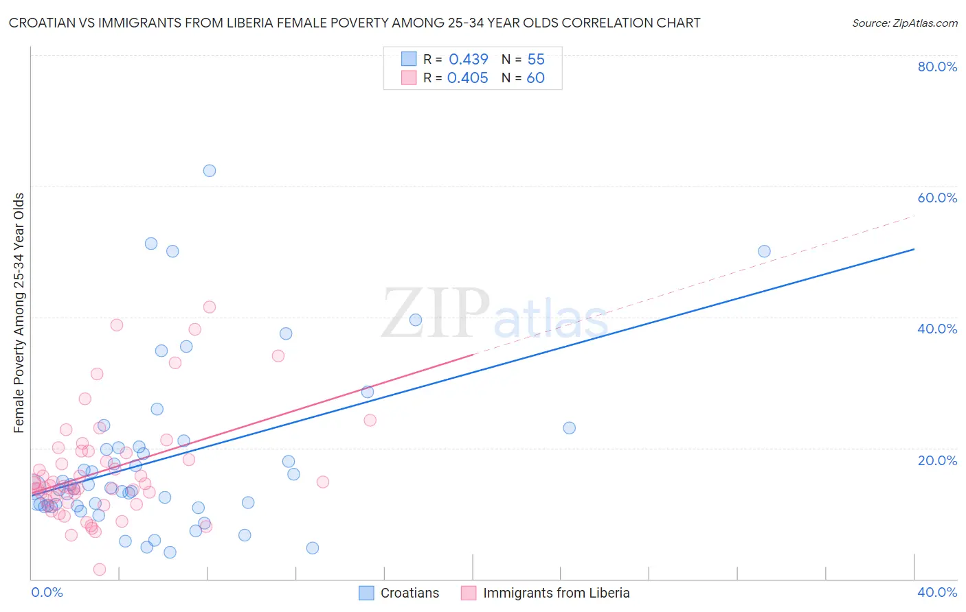 Croatian vs Immigrants from Liberia Female Poverty Among 25-34 Year Olds