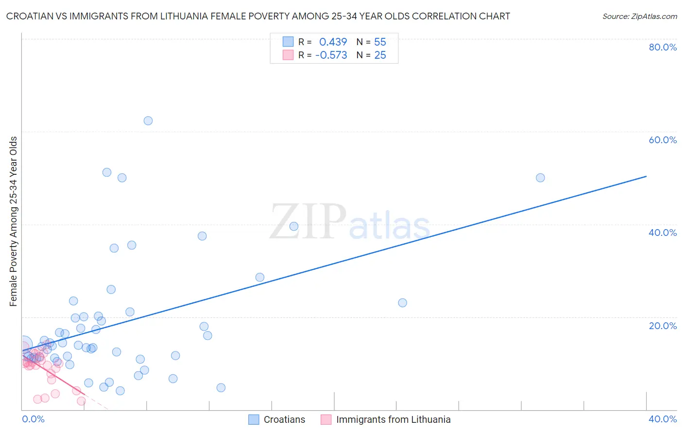 Croatian vs Immigrants from Lithuania Female Poverty Among 25-34 Year Olds