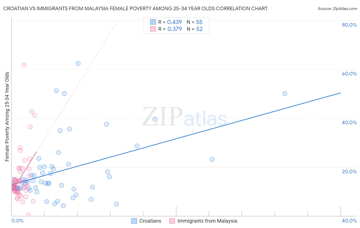 Croatian vs Immigrants from Malaysia Female Poverty Among 25-34 Year Olds