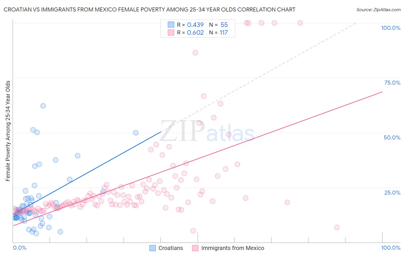 Croatian vs Immigrants from Mexico Female Poverty Among 25-34 Year Olds