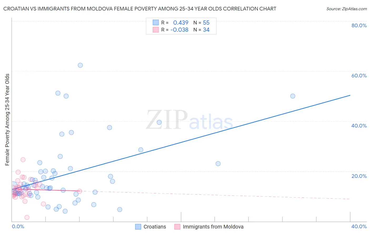 Croatian vs Immigrants from Moldova Female Poverty Among 25-34 Year Olds