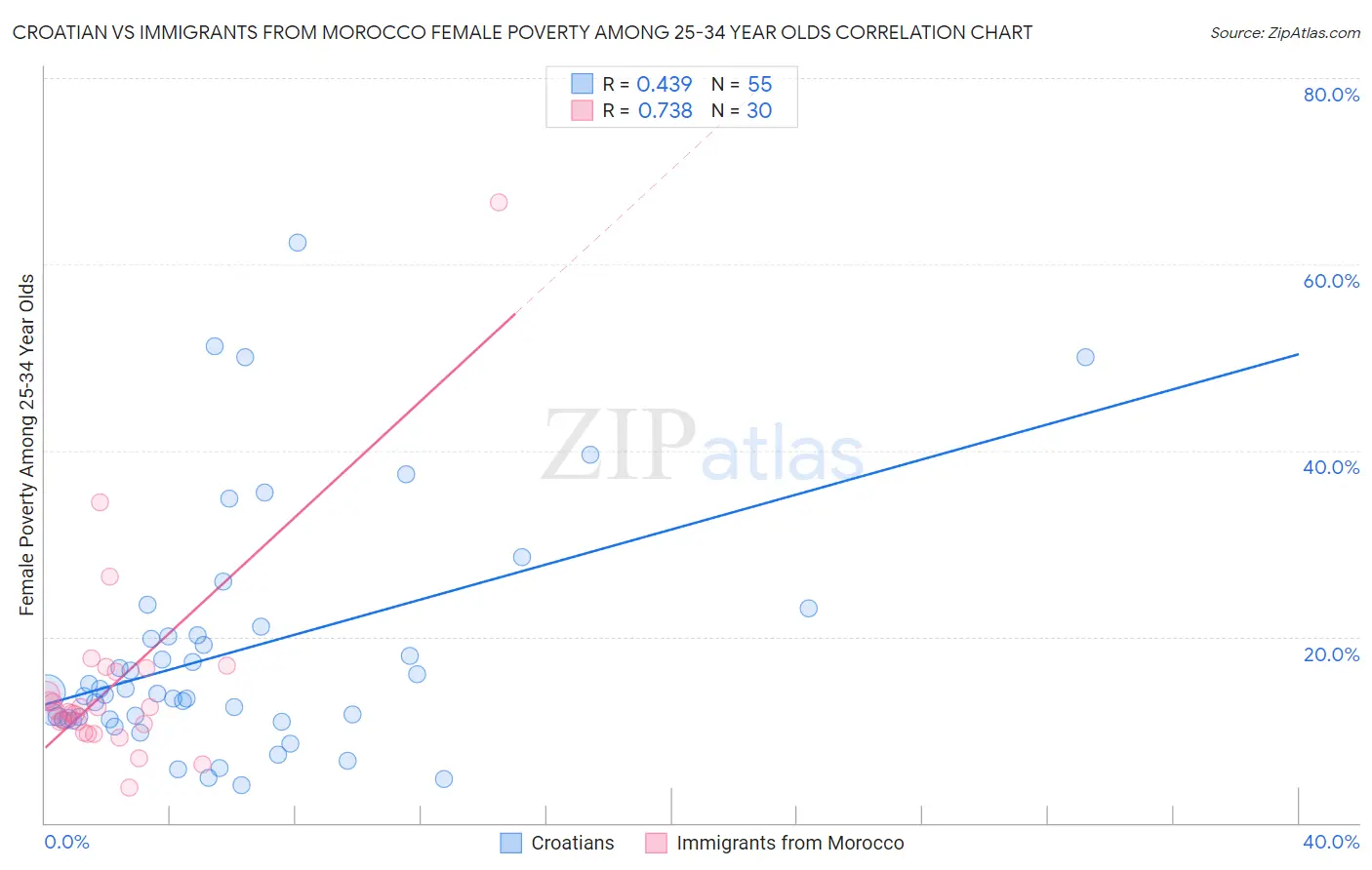 Croatian vs Immigrants from Morocco Female Poverty Among 25-34 Year Olds