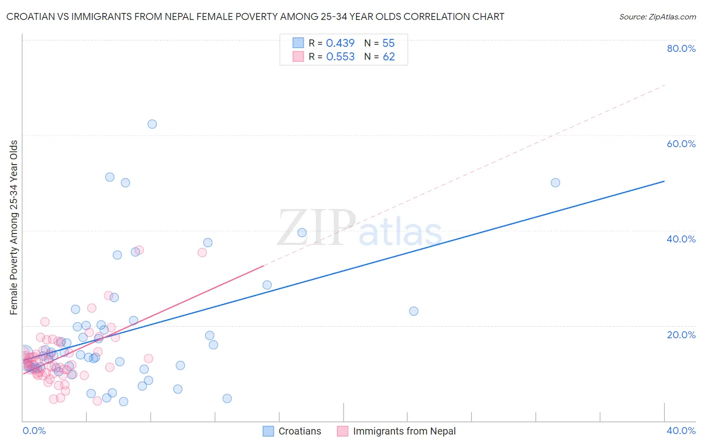 Croatian vs Immigrants from Nepal Female Poverty Among 25-34 Year Olds