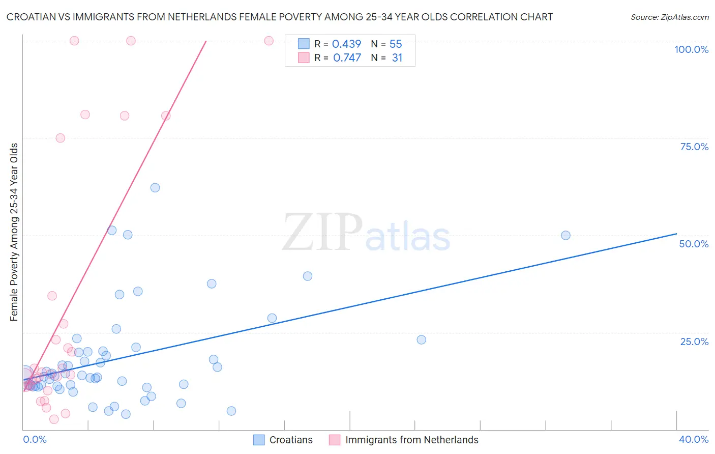 Croatian vs Immigrants from Netherlands Female Poverty Among 25-34 Year Olds