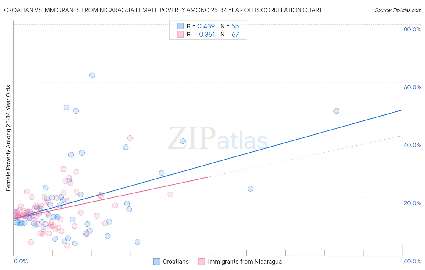 Croatian vs Immigrants from Nicaragua Female Poverty Among 25-34 Year Olds