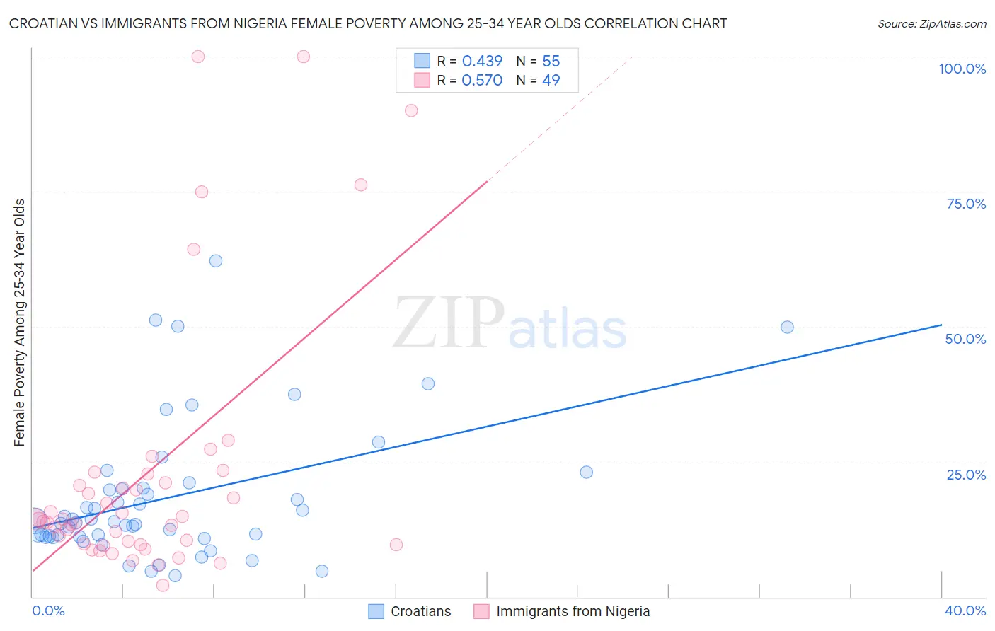 Croatian vs Immigrants from Nigeria Female Poverty Among 25-34 Year Olds